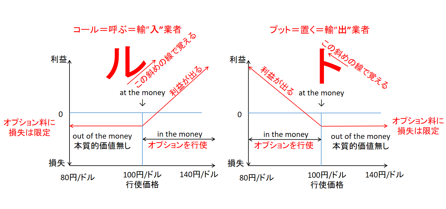 コールオプションとプットオプションの超判り易い解説（中小企業診断士） - amemy/アメミーのDIY Lifehack徒然ブログ